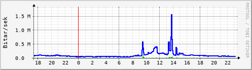 Sustu klukkustundir Graph