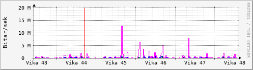 Sustu vikur Graph