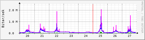 Sustu dagar Graph