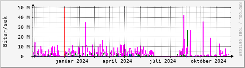 Undanfari r Graph