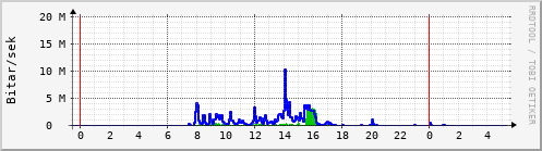 Sustu klukkustundir Graph