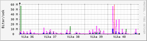 Sustu vikur Graph