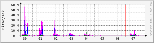 Sustu dagar Graph