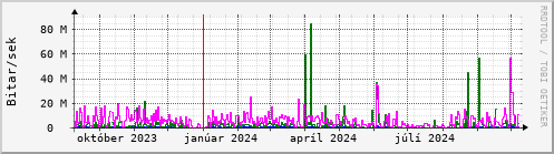 Undanfari r Graph