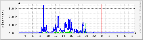 Sustu klukkustundir Graph