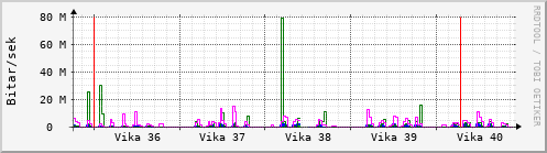 Sustu vikur Graph