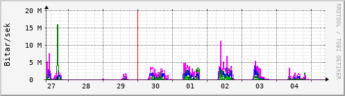 Sustu dagar Graph