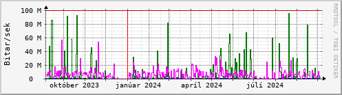 Undanfari r Graph