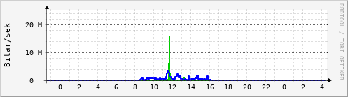 Sustu klukkustundir Graph