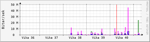 Sustu vikur Graph