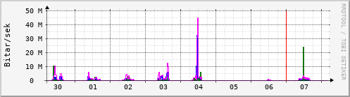 Sustu dagar Graph