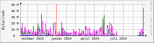 Undanfari r Graph