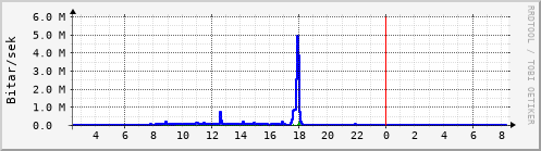 Sustu klukkustundir Graph