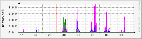 Sustu dagar Graph