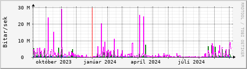 Undanfari r Graph