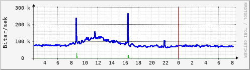 Sustu klukkustundir Graph