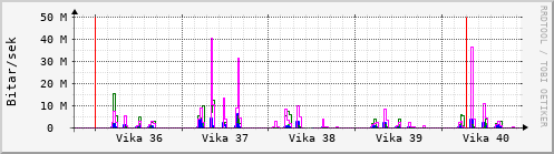 Sustu vikur Graph