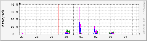 Sustu dagar Graph