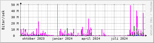 Undanfari r Graph