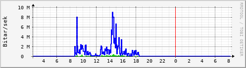 Sustu klukkustundir Graph