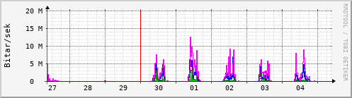 Sustu dagar Graph