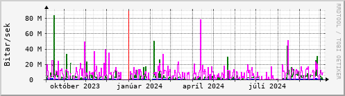 Undanfari r Graph