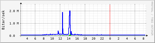 Sustu klukkustundir Graph