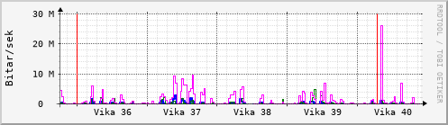 Sustu vikur Graph