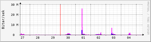 Sustu dagar Graph