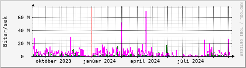 Undanfari r Graph