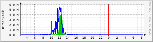 Sustu klukkustundir Graph