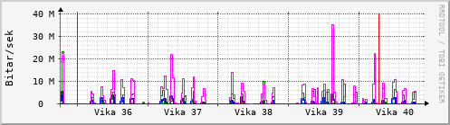 Sustu vikur Graph