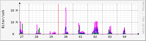 Sustu dagar Graph