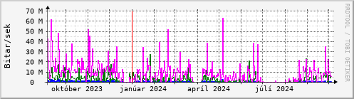 Undanfari r Graph