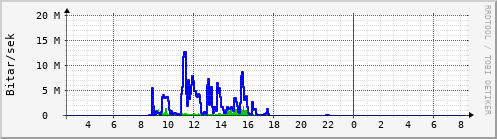 Sustu klukkustundir Graph