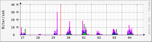 Sustu dagar Graph