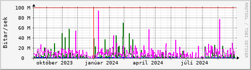 Undanfari r Graph