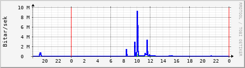 Sustu klukkustundir Graph