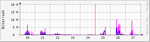 Sustu dagar Graph