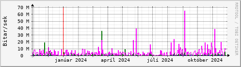 Undanfari r Graph