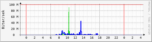 Sustu klukkustundir Graph