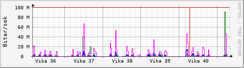 Sustu vikur Graph