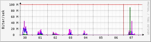 Sustu dagar Graph