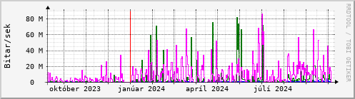 Undanfari r Graph