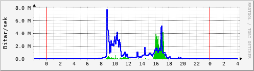 Sustu klukkustundir Graph