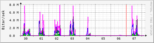 Sustu dagar Graph