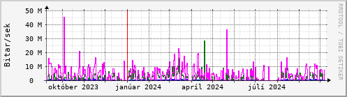 Undanfari r Graph