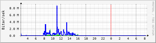 Sustu klukkustundir Graph