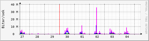 Sustu dagar Graph