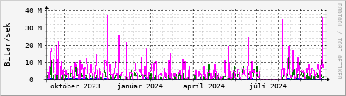 Undanfari r Graph